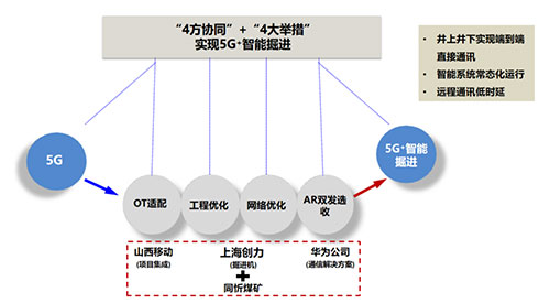 創(chuàng)力集團聚焦“5G＋智能掘進” 全國首臺基于AR雙發(fā)選收通訊技術的智能掘進機下線(圖1)